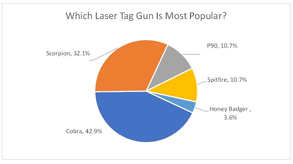 most popular laser tag gun model 