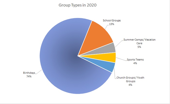 group types 
